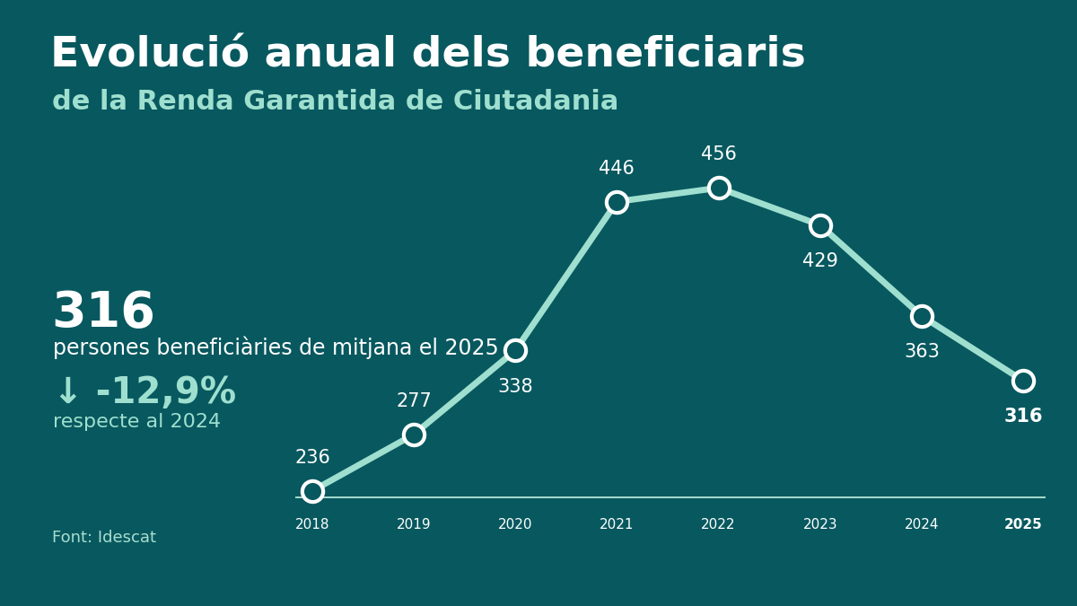 Baixen un 13% els beneficiaris de la Renda Garantida de Ciutadania